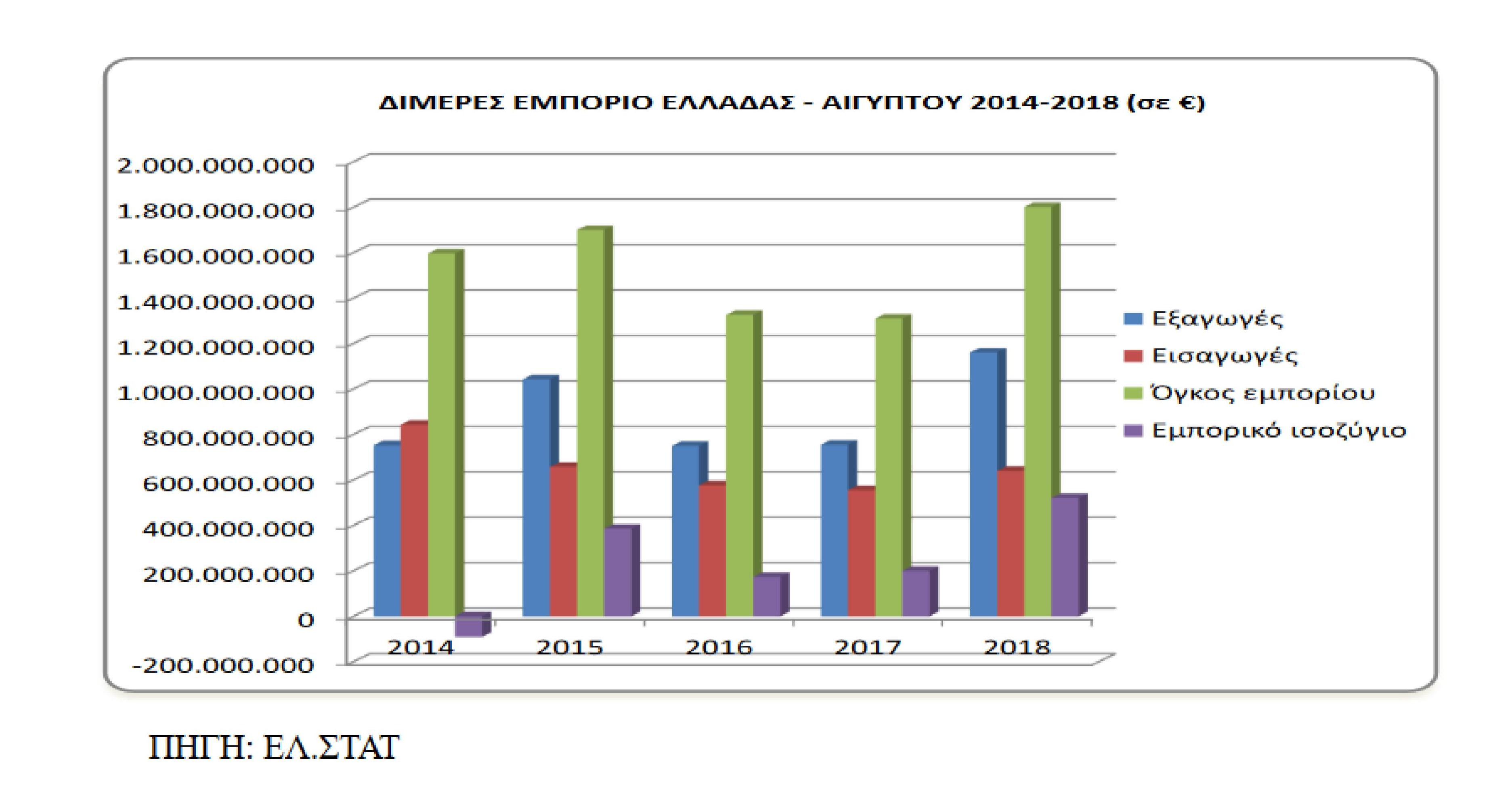 Αύξηση 53,7% των ελληνικών εξαγωγών προς την Αίγυπτο καταγράφηκε το 2018, σε σχέση με το 2017